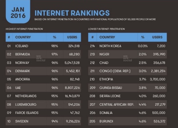 so-nguoi-dung-internet-tai-trieu-tien-khong-bang-mot-phuong-o-ha-noi-1