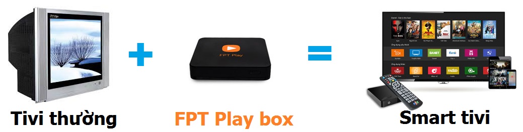 FPT Play Box thiết bị giải trí xem truyền hình miễn phí