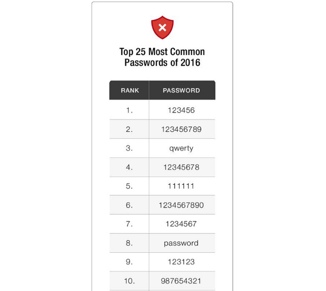 Hãy cùng nhìn lại Top 25 mật khẩu được dùng nhiều nhất năm 2016