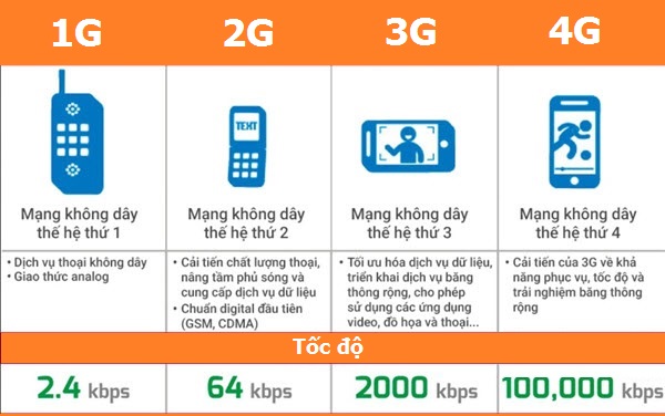 So sánh 4G FPT
